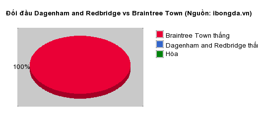 Thống kê đối đầu Dagenham and Redbridge vs Braintree Town