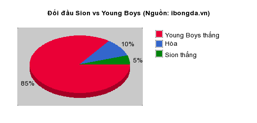 Thống kê đối đầu Sion vs Young Boys