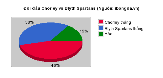 Thống kê đối đầu Chorley vs Blyth Spartans