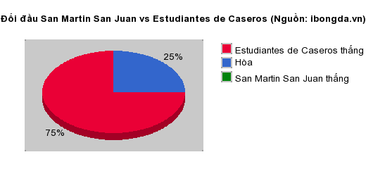 Thống kê đối đầu San Martin San Juan vs Estudiantes de Caseros