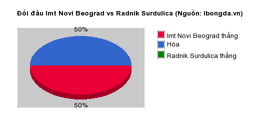 Thống kê đối đầu Imt Novi Beograd vs Radnik Surdulica