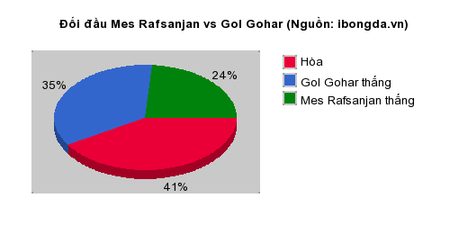Thống kê đối đầu Mes Rafsanjan vs Gol Gohar