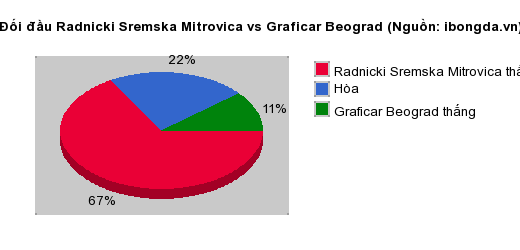 Thống kê đối đầu Radnicki Sremska Mitrovica vs Graficar Beograd