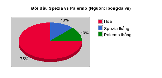 Thống kê đối đầu Spezia vs Palermo