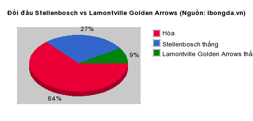 Thống kê đối đầu Stellenbosch vs Lamontville Golden Arrows