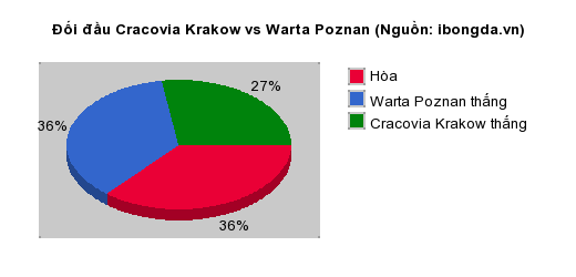 Thống kê đối đầu Cracovia Krakow vs Warta Poznan