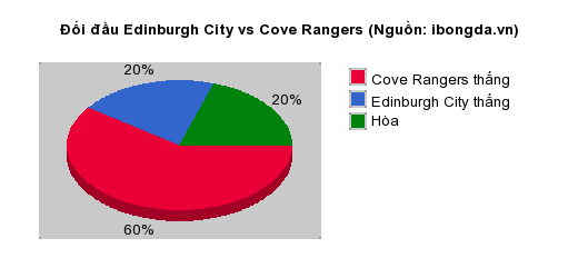 Thống kê đối đầu Edinburgh City vs Cove Rangers