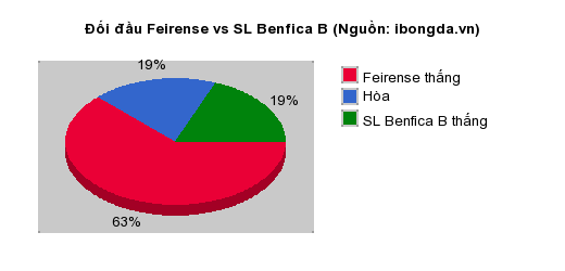 Thống kê đối đầu Feirense vs SL Benfica B