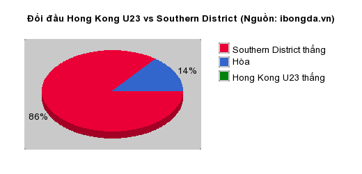 Thống kê đối đầu Hong Kong U23 vs Southern District