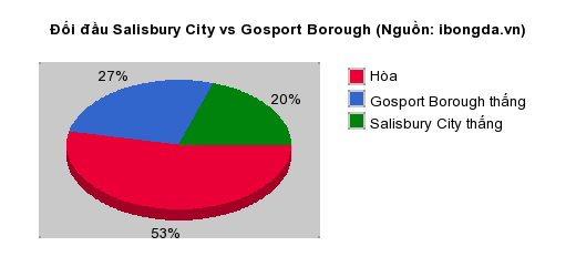 Thống kê đối đầu Salisbury City vs Gosport Borough