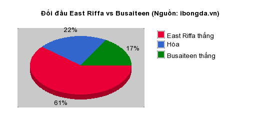 Thống kê đối đầu East Riffa vs Busaiteen