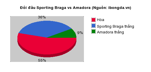 Thống kê đối đầu Sporting Braga vs Amadora
