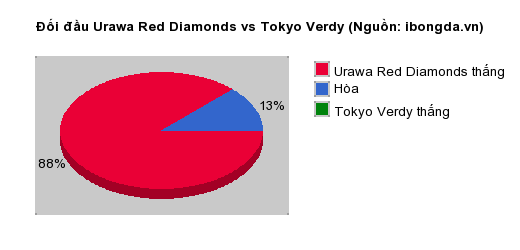 Thống kê đối đầu Urawa Red Diamonds vs Tokyo Verdy
