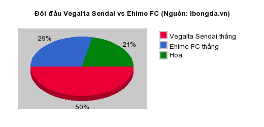 Thống kê đối đầu Vegalta Sendai vs Ehime FC