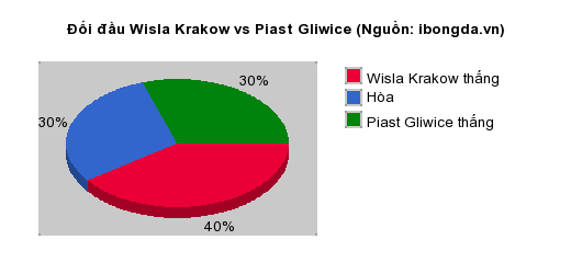 Thống kê đối đầu Wisla Krakow vs Piast Gliwice