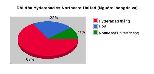 Thống kê đối đầu Hyderabad vs Northeast United