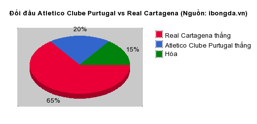 Thống kê đối đầu Atletico Clube Purtugal vs Real Cartagena