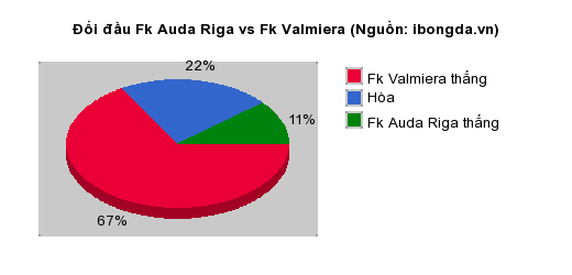 Thống kê đối đầu Fk Auda Riga vs Fk Valmiera