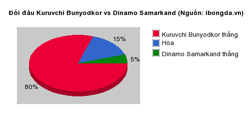 Thống kê đối đầu Kuruvchi Bunyodkor vs Dinamo Samarkand