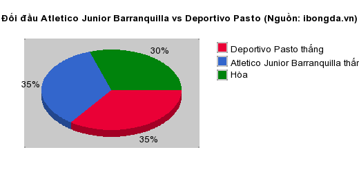Thống kê đối đầu Atletico Junior Barranquilla vs Deportivo Pasto