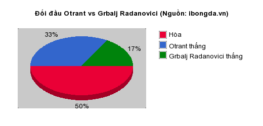 Thống kê đối đầu Otrant vs Grbalj Radanovici