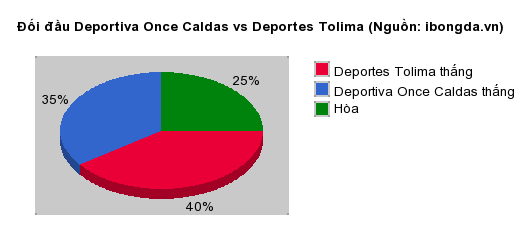 Thống kê đối đầu Deportiva Once Caldas vs Deportes Tolima