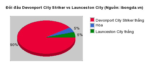 Thống kê đối đầu Devonport City Striker vs Launceston City