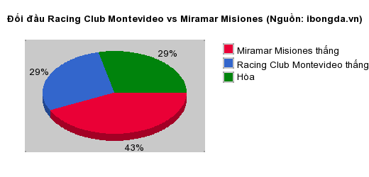 Thống kê đối đầu Racing Club Montevideo vs Miramar Misiones