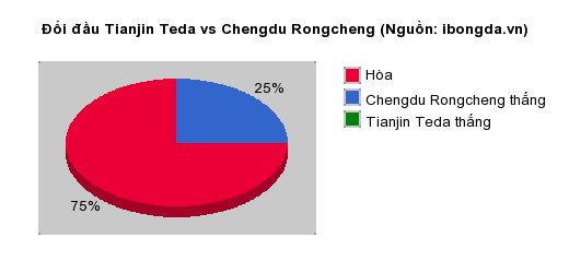 Thống kê đối đầu Tianjin Teda vs Chengdu Rongcheng
