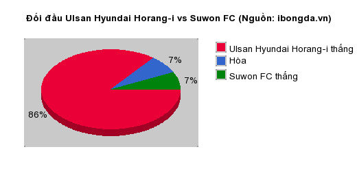 Thống kê đối đầu Ulsan Hyundai Horang-i vs Suwon FC