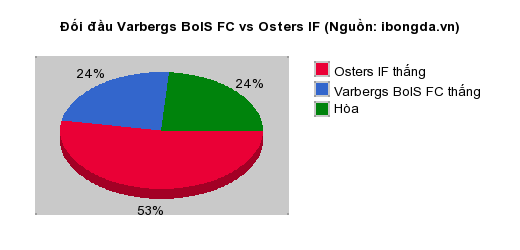 Thống kê đối đầu Varbergs BoIS FC vs Osters IF
