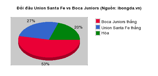 Thống kê đối đầu Union Santa Fe vs Boca Juniors