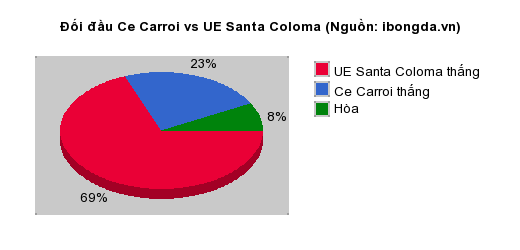 Thống kê đối đầu Ce Carroi vs UE Santa Coloma