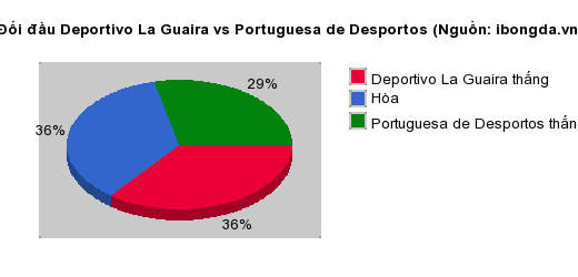 Thống kê đối đầu Deportivo La Guaira vs Portuguesa de Desportos