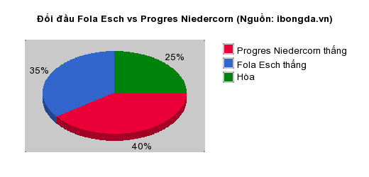 Thống kê đối đầu Fola Esch vs Progres Niedercorn