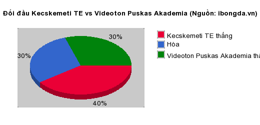 Thống kê đối đầu Kecskemeti TE vs Videoton Puskas Akademia