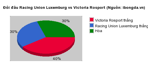 Thống kê đối đầu Racing Union Luxemburg vs Victoria Rosport