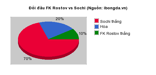 Thống kê đối đầu FK Rostov vs Sochi