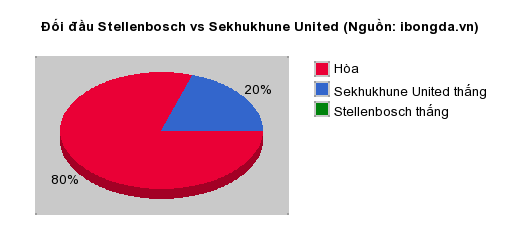 Thống kê đối đầu Stellenbosch vs Sekhukhune United