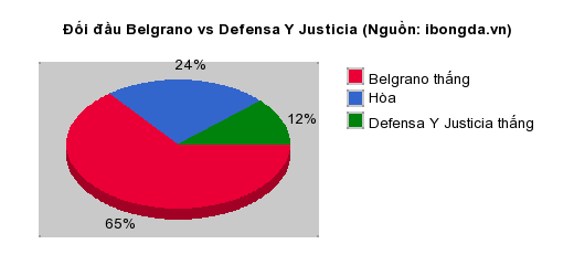 Thống kê đối đầu Belgrano vs Defensa Y Justicia