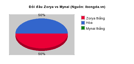Thống kê đối đầu Zorya vs Mynai