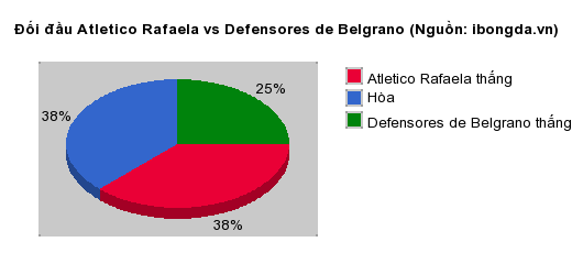 Thống kê đối đầu Atletico Rafaela vs Defensores de Belgrano