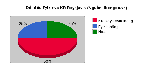 Thống kê đối đầu Fylkir vs KR Reykjavik