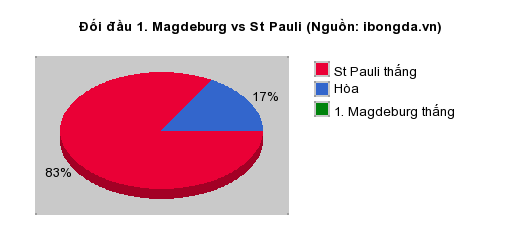Thống kê đối đầu 1. Magdeburg vs St Pauli