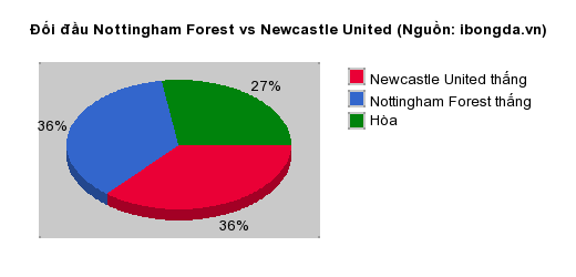 Thống kê đối đầu Nottingham Forest vs Newcastle United
