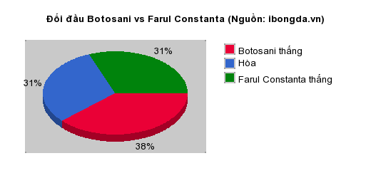Thống kê đối đầu Botosani vs Farul Constanta