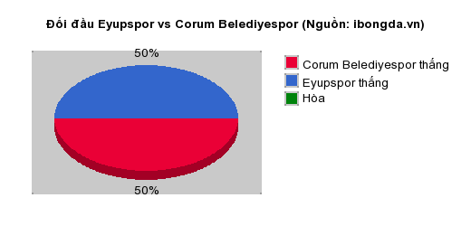 Thống kê đối đầu Eyupspor vs Corum Belediyespor