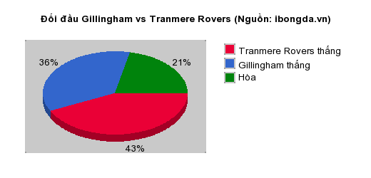Thống kê đối đầu Gillingham vs Tranmere Rovers