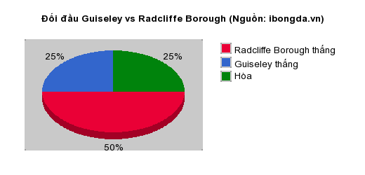 Thống kê đối đầu Guiseley vs Radcliffe Borough
