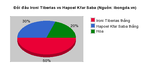 Thống kê đối đầu Ironi Tiberias vs Hapoel Kfar Saba